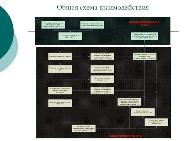 Общая схема взаимодействия