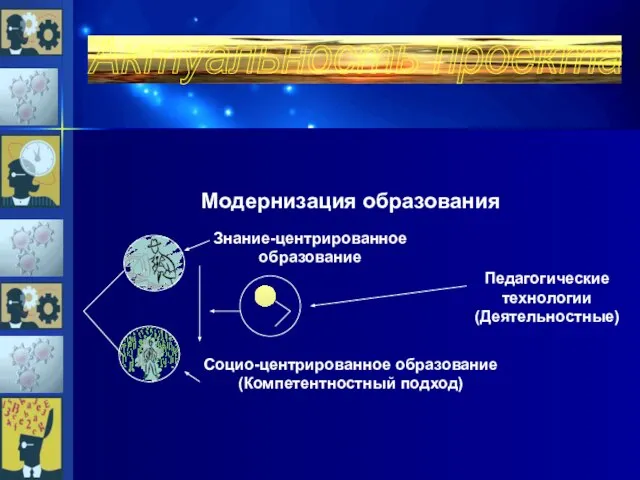 Актуальность проекта Модернизация образования Знание-центрированное образование Социо-центрированное образование (Компетентностный подход) Педагогические технологии (Деятельностные)