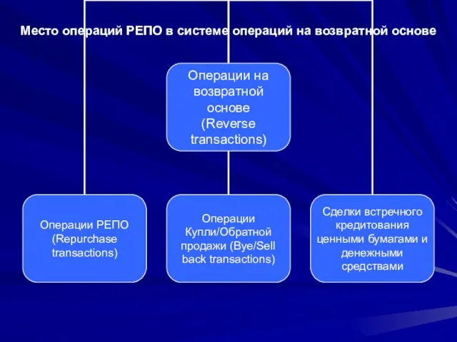 Место операций РЕПО в системе операций на возвратной основе