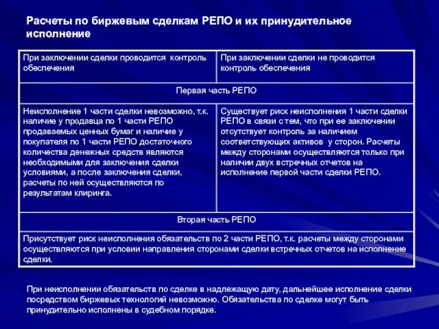 Расчеты по биржевым сделкам РЕПО и их принудительное исполнение При неисполнении обязательств