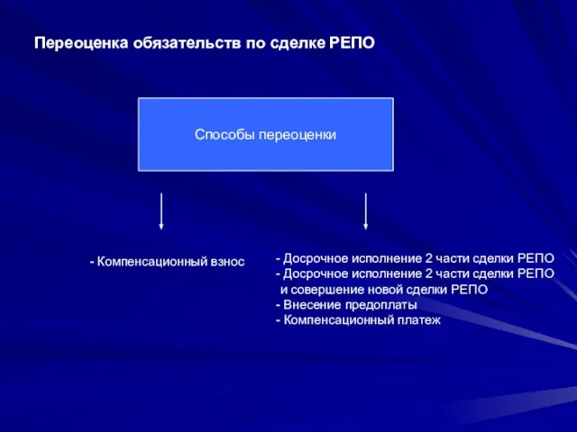 Переоценка обязательств по сделке РЕПО Способы переоценки - Компенсационный взнос Досрочное исполнение