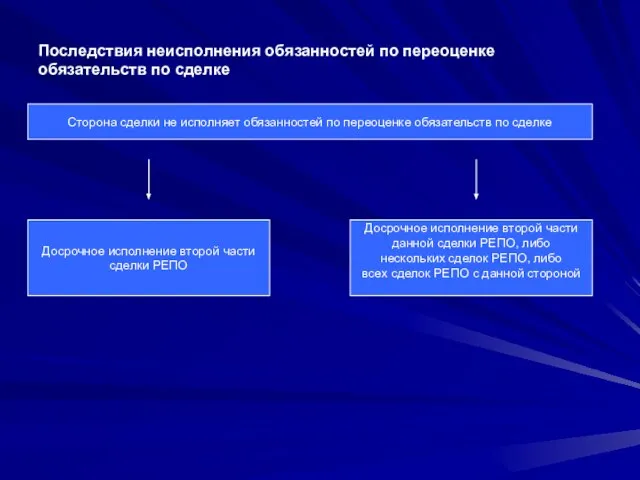 Последствия неисполнения обязанностей по переоценке обязательств по сделке Сторона сделки не исполняет