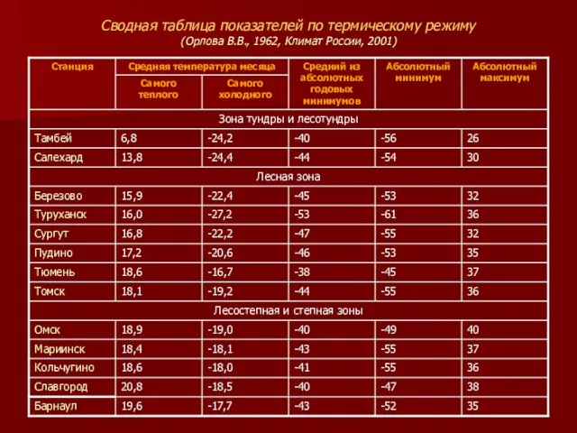 Сводная таблица показателей по термическому режиму (Орлова В.В., 1962, Климат России, 2001)