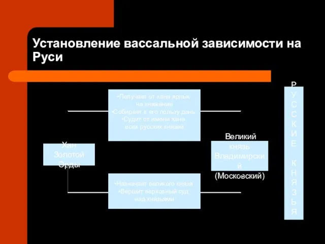 Установление вассальной зависимости на Руси Хан Золотой Орды Получает от хана ярлык