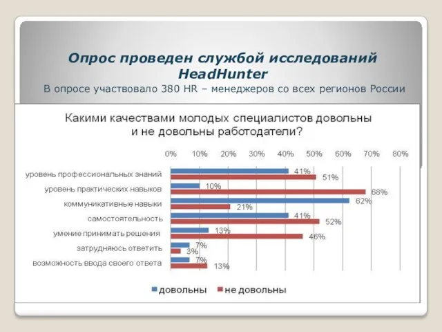 Опрос проведен службой исследований HeadHunter В опросе участвовало 380 HR – менеджеров со всех регионов России