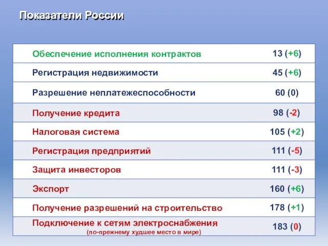 Показатели России
