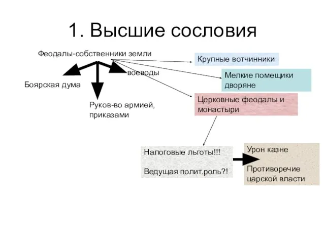 1. Высшие сословия Феодалы-собственники земли Боярская дума воеводы Руков-во армией, приказами Крупные