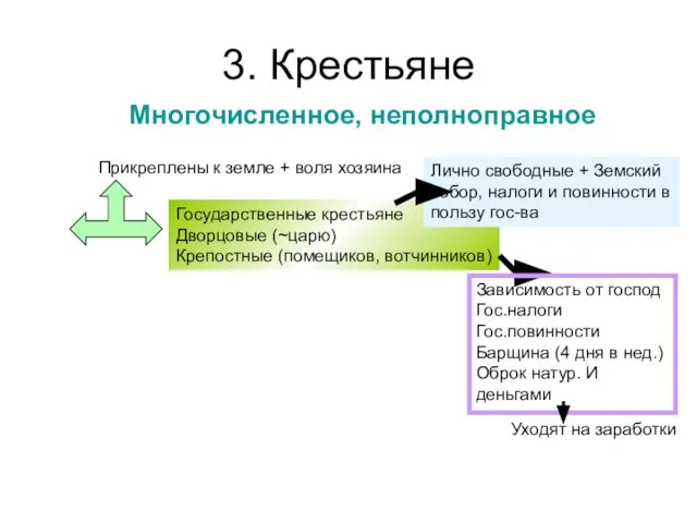 3. Крестьяне Многочисленное, неполноправное Прикреплены к земле + воля хозяина Государственные крестьяне