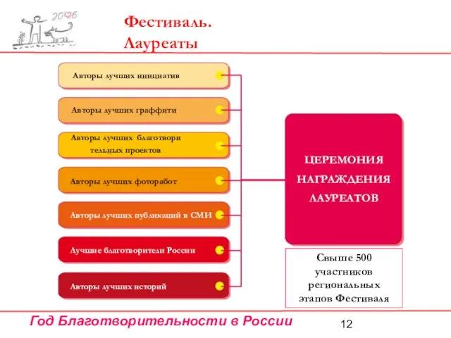 Фестиваль. Лауреаты Авторы лучших инициатив Авторы лучших граффити Авторы лучших благотвори тельных