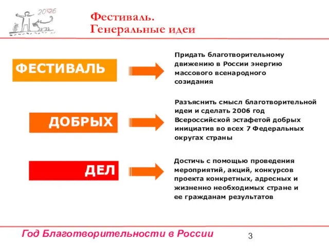 ФЕСТИВАЛЬ ДОБРЫХ ДЕЛ Придать благотворительному движению в России энергию массового всенародного созидания