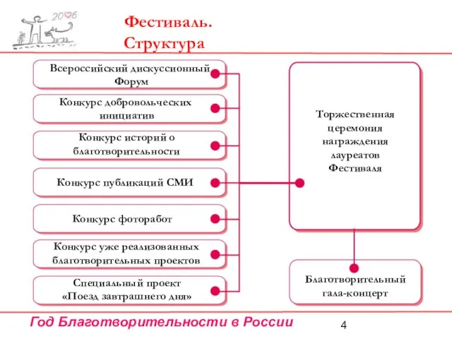 Фестиваль. Структура Конкурс добровольческих инициатив Конкурс публикаций СМИ Конкурс историй о благотворительности