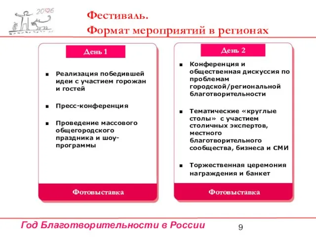 Реализация победившей идеи с участием горожан и гостей Пресс-конференция Проведение массового общегородского