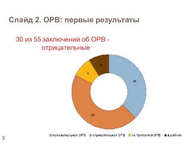 30 из 55 заключений об ОРВ - отрицательные Слайд 2. ОРВ: первые результаты