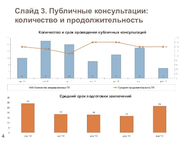 Слайд 3. Публичные консультации: количество и продолжительность Количество и срок проведения публичных