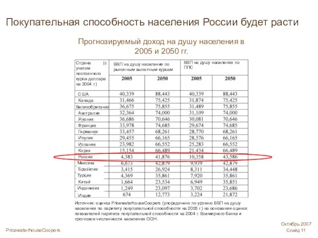 Покупательная способность населения России будет расти Прогнозируемый доход на душу населения в 2005 и 2050 гг.