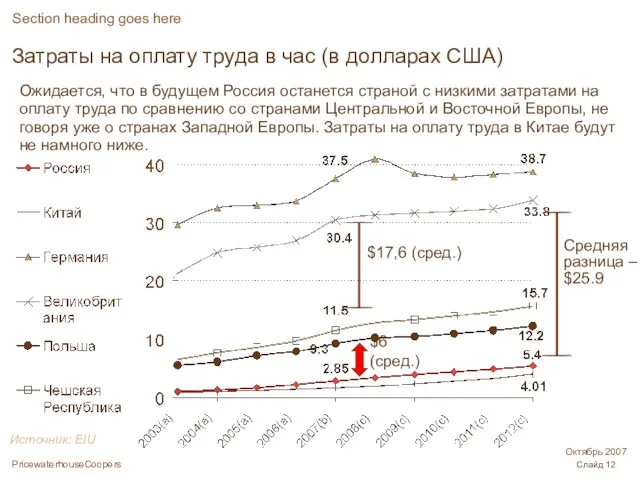 Затраты на оплату труда в час (в долларах США) Section heading goes