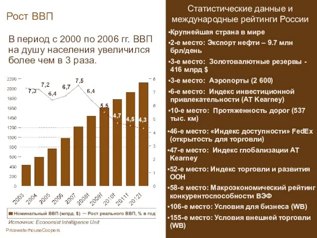 Рост ВВП Источник: Economist Intelligence Unit Статистические данные и международные рейтинги России