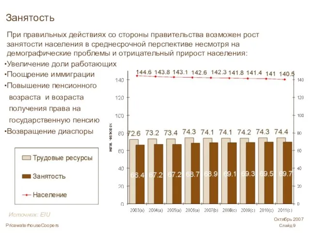 Источник: EIU Занятость При правильных действиях со стороны правительства возможен рост занятости