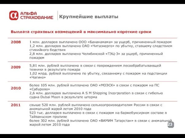 Крупнейшие выплаты 1 млн. долларов выплачено ООО «Бананамама» за ущерб, причиненный пожаром