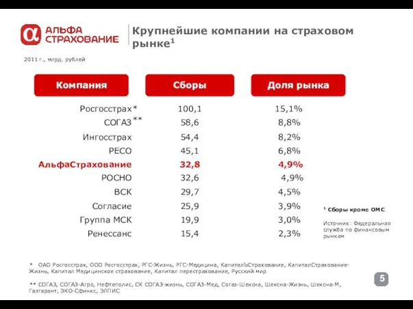 Крупнейшие компании на страховом рынке1 2,3% 15,4 Ренессанс 3,0% 19,9 Группа МСК