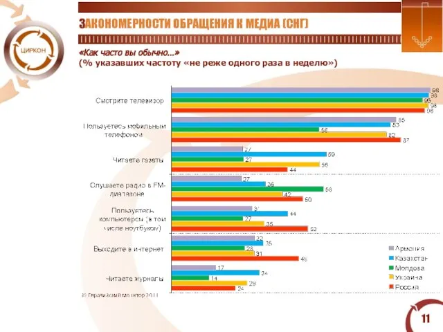 ЗАКОНОМЕРНОСТИ ОБРАЩЕНИЯ К МЕДИА (СНГ) «Как часто вы обычно…» (% указавших частоту