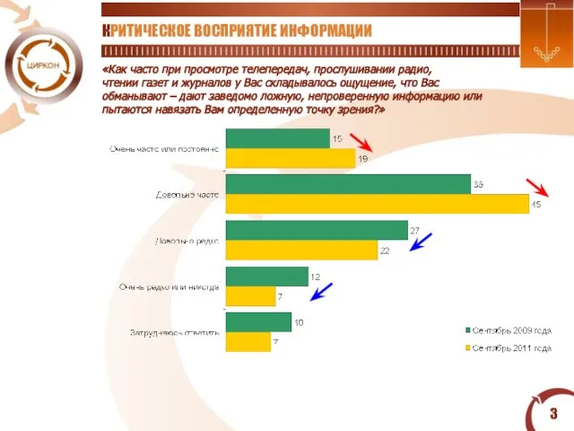 КРИТИЧЕСКОЕ ВОСПРИЯТИЕ ИНФОРМАЦИИ «Как часто при просмотре телепередач, прослушивании радио, чтении газет