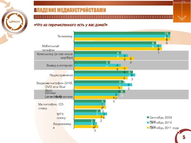 ВЛАДЕНИЕ МЕДИАУСТРОЙСТВАМИ «Что из перечисленного есть у вас дома?» 100 85 49