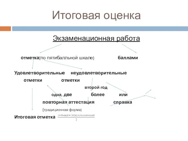 Итоговая оценка Экзаменационная работа отметка(по пятибалльной шкале) баллами Удовлетворительные неудовлетворительные отметки отметки