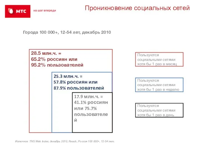 Источник: TNS Web Index, декабрь 2010, Reach, Россия 100 000+, 12-54 лет.