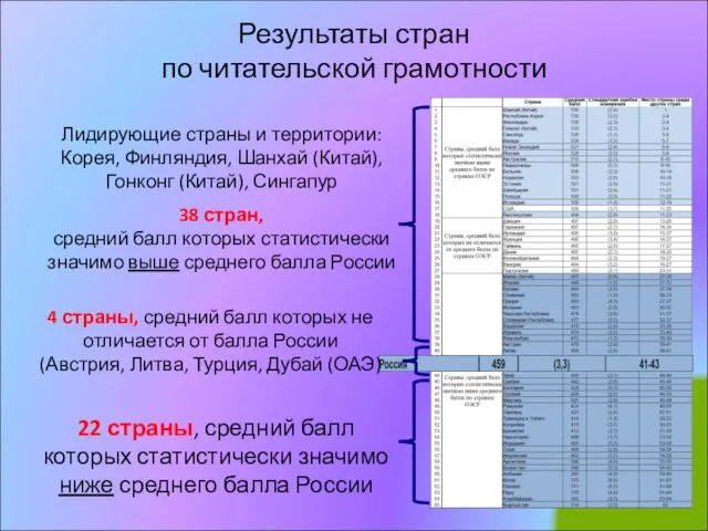 Результаты стран по читательской грамотности Лидирующие страны и территории: Корея, Финляндия, Шанхай