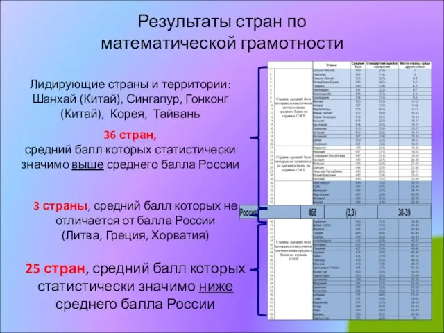 Результаты стран по математической грамотности Лидирующие страны и территории: Шанхай (Китай), Сингапур,