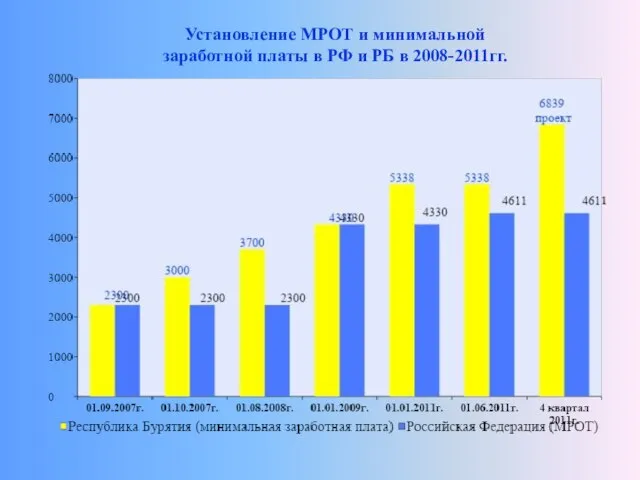Установление МРОТ и минимальной заработной платы в РФ и РБ в 2008-2011гг.
