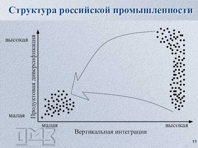 Структура российской промышленности Продуктовая диверсификация высокая малая Вертикальная интеграция малая высокая