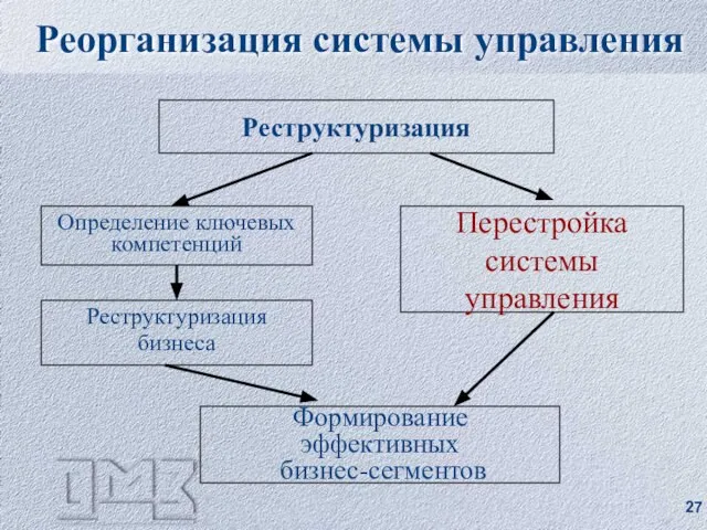 Реструктуризация бизнеса Реструктуризация Формирование эффективных бизнес-сегментов Перестройка системы управления Реорганизация системы управления Определение ключевых компетенций