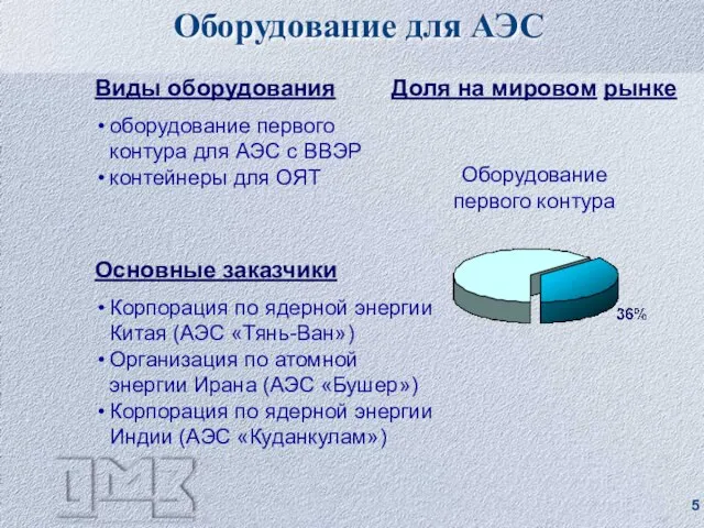 Виды оборудования оборудование первого контура для АЭС с ВВЭР контейнеры для ОЯТ