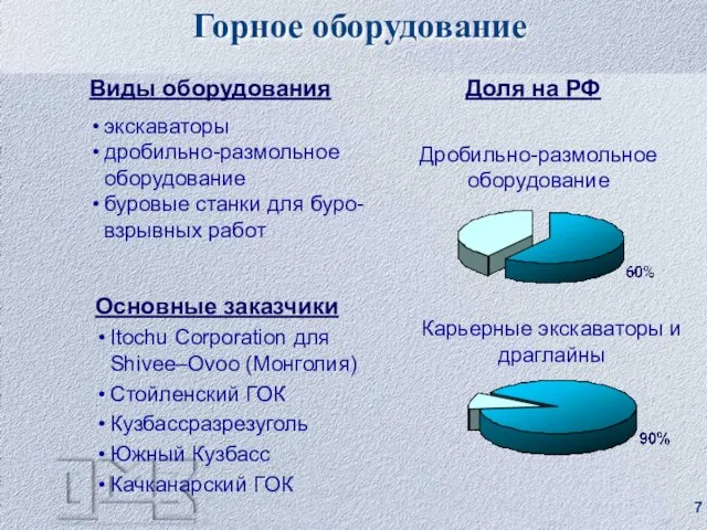 Виды оборудования экскаваторы дробильно-размольное оборудование буровые станки для буро-взрывных работ Доля на