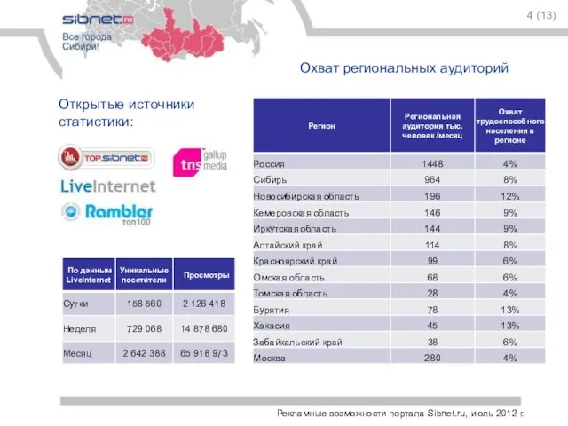 Охват региональных аудиторий 4 (13) Рекламные возможности портала Sibnet.ru, июль 2012 г. Открытые источники статистики: