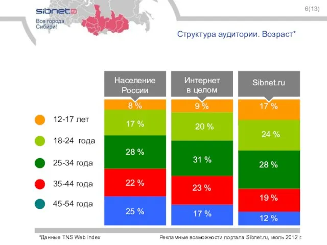 6(13) Структура аудитории. Возраст* Население России 8 % 17 % 28 %