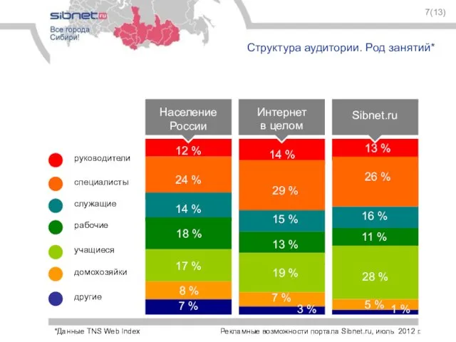 7(13) Структура аудитории. Род занятий* специалисты руководители рабочие служащие учащиеся домохозяйки другие