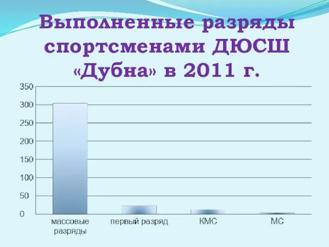 Выполненные разряды спортсменами ДЮСШ «Дубна» в 2011 г.