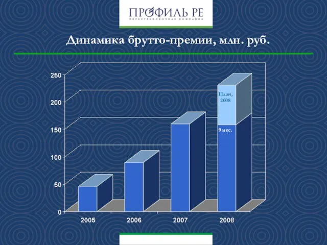 Динамика брутто-премии, млн. руб. План, 2008 9 мес.