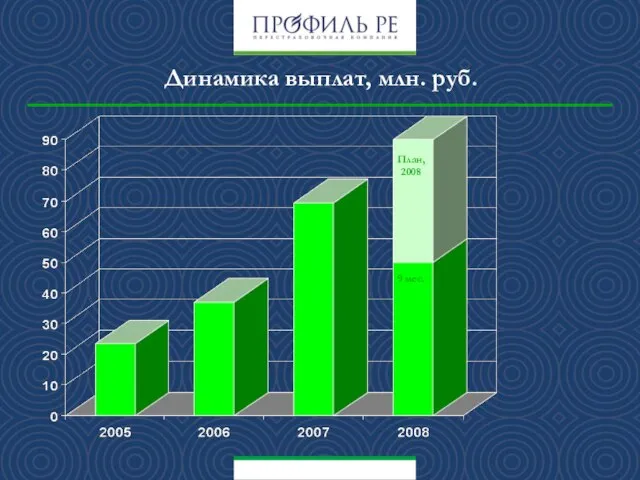 Динамика выплат, млн. руб. План, 2008 9 мес.