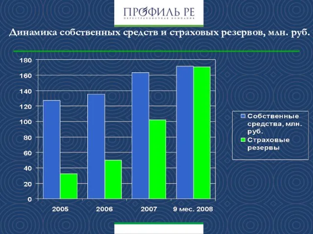 Динамика собственных средств и страховых резервов, млн. руб.