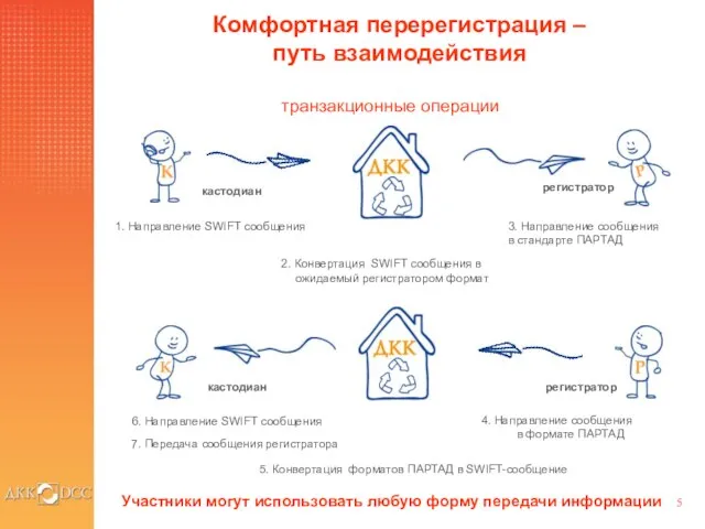 Комфортная перерегистрация – путь взаимодействия 1. Направление SWIFT сообщения 2. Конвертация SWIFT