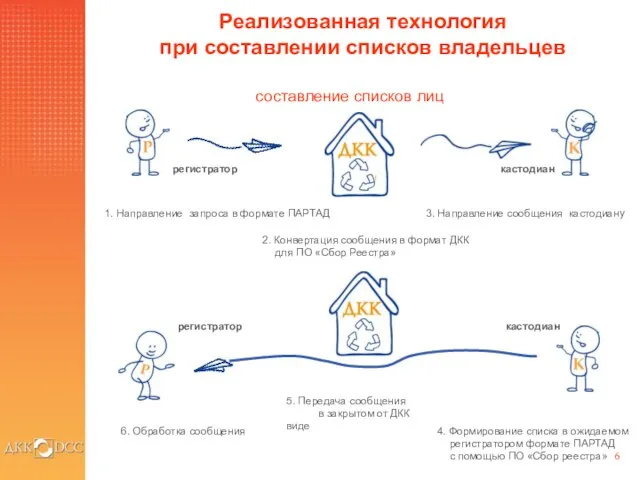 кастодиан регистратор Реализованная технология при составлении списков владельцев 1. Направление запроса в