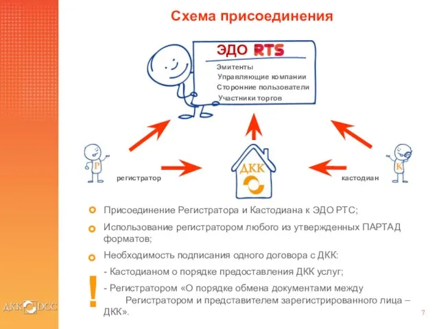 Схема присоединения Эмитенты Участники торгов Управляющие компании Присоединение Регистратора и Кастодиана к