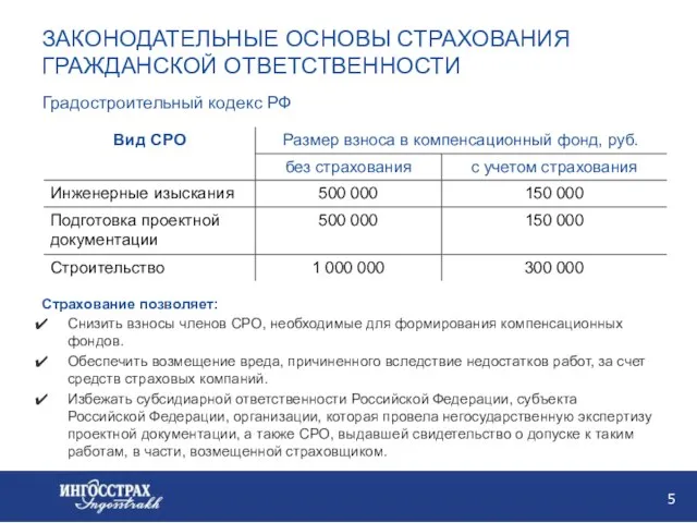 ЗАКОНОДАТЕЛЬНЫЕ ОСНОВЫ СТРАХОВАНИЯ ГРАЖДАНСКОЙ ОТВЕТСТВЕННОСТИ Страхование позволяет: Снизить взносы членов СРО, необходимые