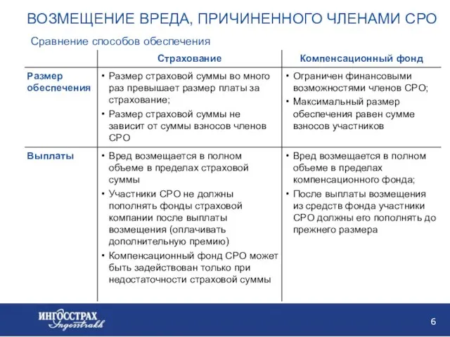 ВОЗМЕЩЕНИЕ ВРЕДА, ПРИЧИНЕННОГО ЧЛЕНАМИ СРО Сравнение способов обеспечения