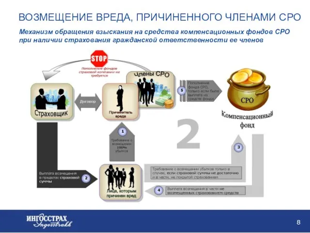 ВОЗМЕЩЕНИЕ ВРЕДА, ПРИЧИНЕННОГО ЧЛЕНАМИ СРО Механизм обращения взыскания на средства компенсационных фондов