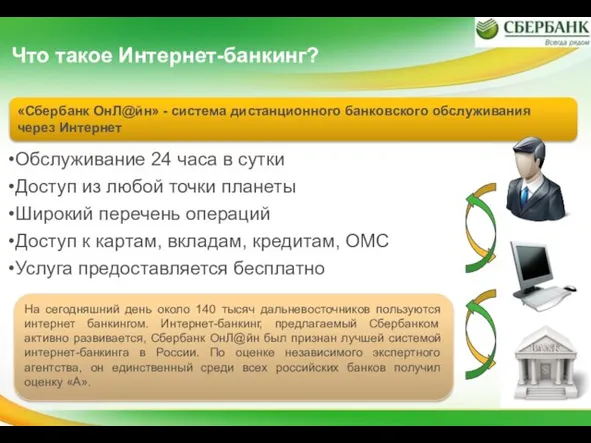 Что такое Интернет-банкинг? Обслуживание 24 часа в сутки Доступ из любой точки